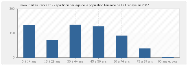 Répartition par âge de la population féminine de La Frénaye en 2007